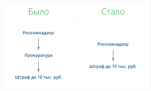 Как изменился закон о персональных данных, и как избежать штрафов от Роскомнадзора