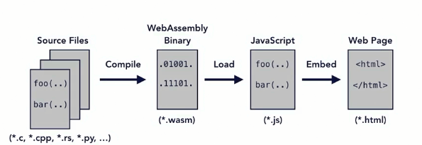 Схема работы WebAssembly