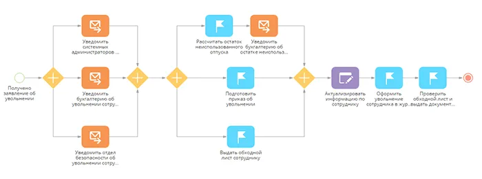 бизнес-процесс на языке BPMN