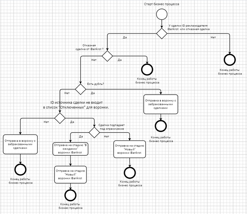 обработка лидов