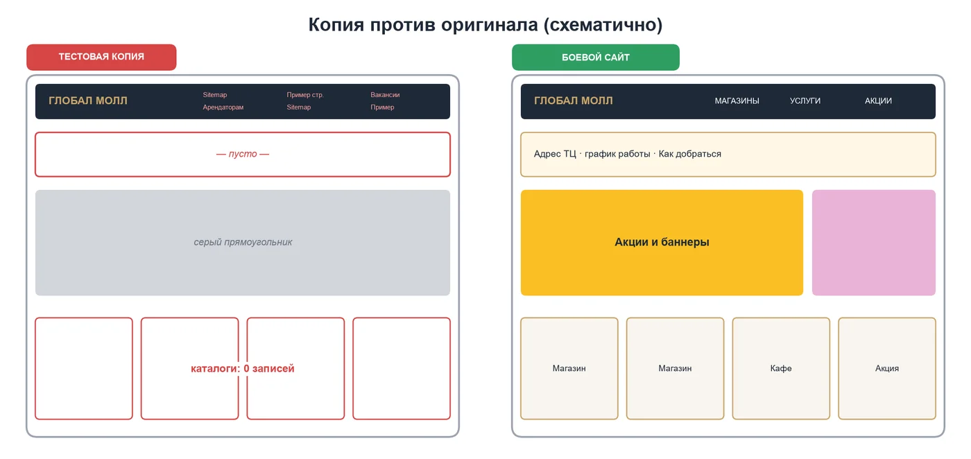 Схема: что мы увидели на тестовой копии и как это должно было выглядеть