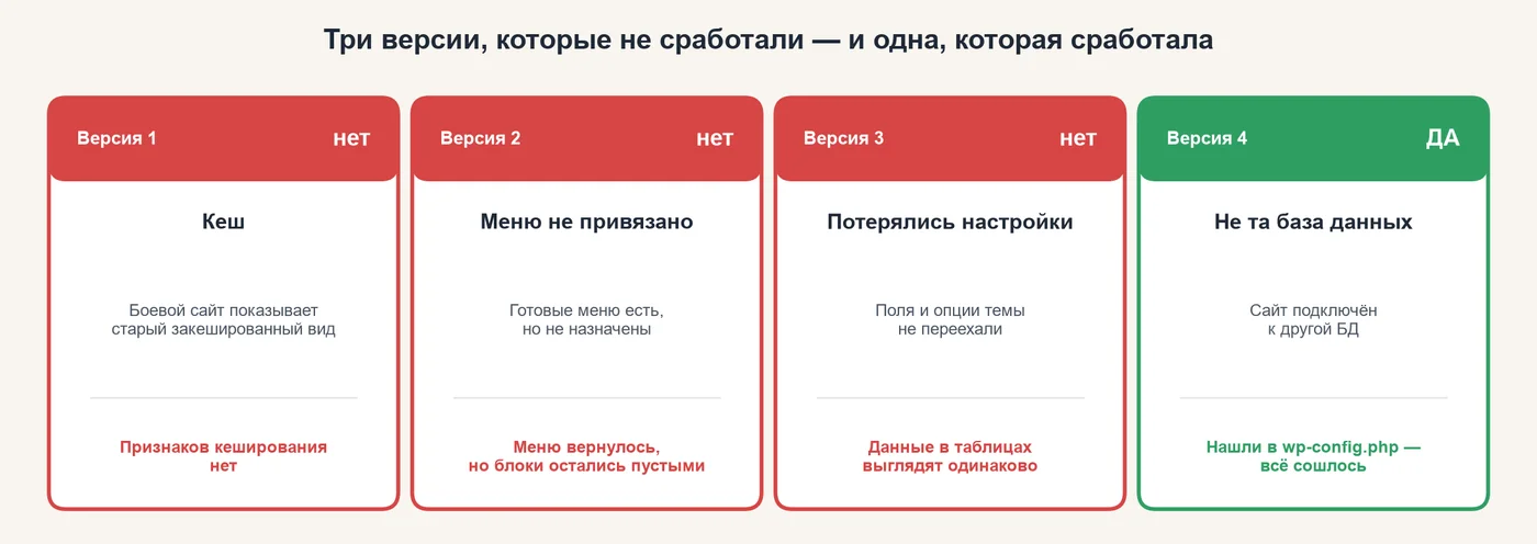 Три версии, которые отпали, — и четвёртая, которая объяснила всё