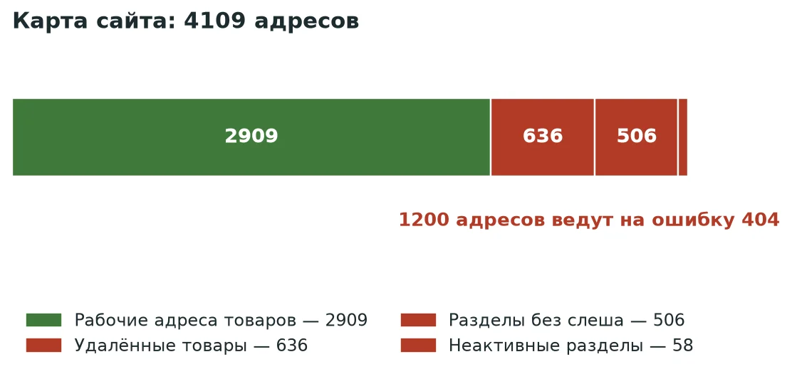 Сверка карты сайта с базой данных: каждый четвёртый адрес не открывается