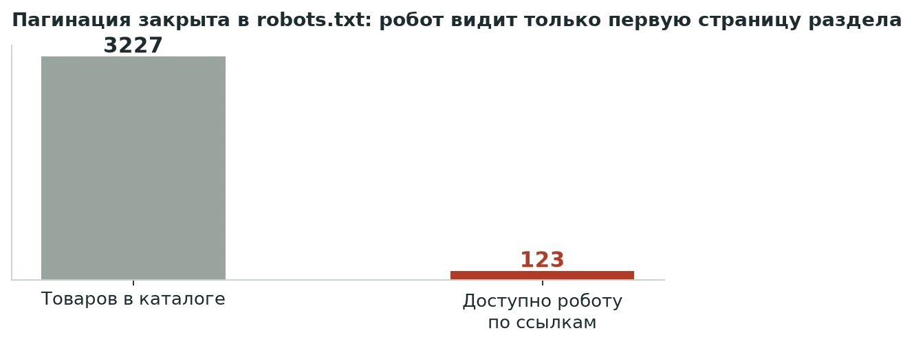 Переход на вторую страницу раздела запрещён в robots.txt, а подгрузка товаров работает на JavaScript