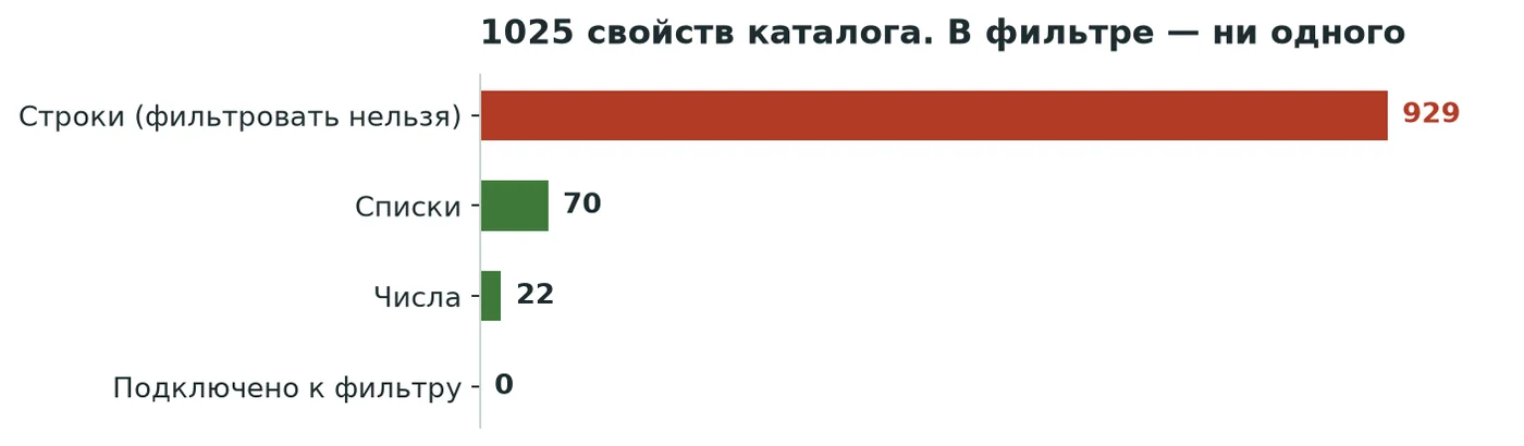 Свойства в каталоге есть, но к фильтру не подключено ни одно из них
