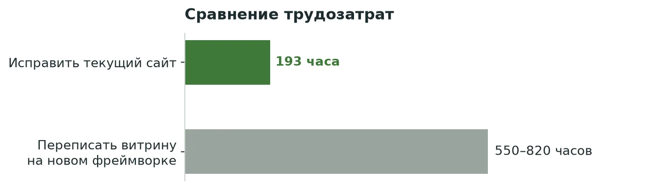 Переписывание витрины потребовало бы заново собрать корзину и оформление заказа и добавило бы второй контур поддержки